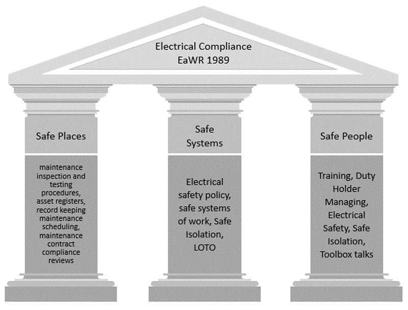 Correct-Pillars Electrical safety compliance pillars